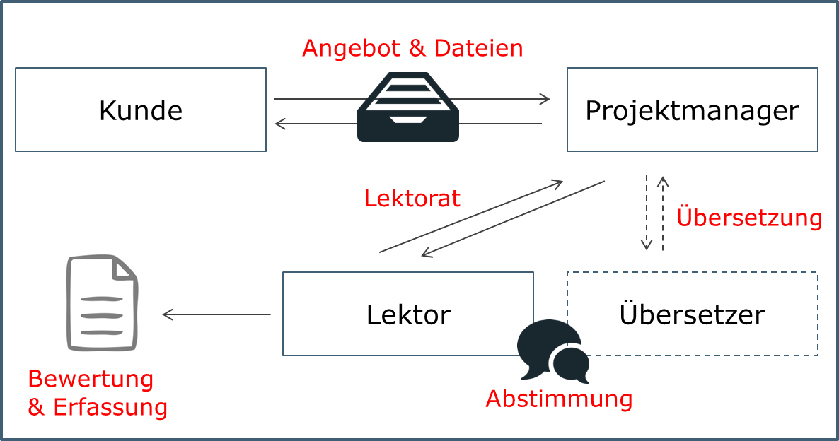 Linguistisches Lektorat | Tsd-Technik Sprachendienst - A SeproTec Company